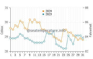Temperatura vode u Bolong u siječnju