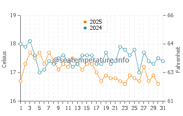 Bolonia water temp chart in January