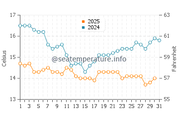 Wassertemperatur Bolsa Chica im Januar