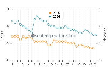 Bonang water temp chart in January