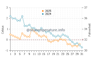 Temperature dell'acqua a Bonaventura a gennaio