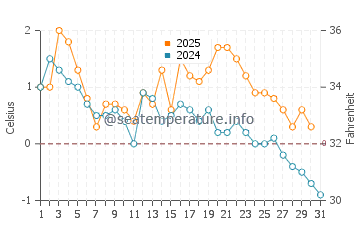 Temperature dell'acqua a Bonavista a gennaio