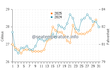 Temperature dell'acqua a Bongaree a gennaio