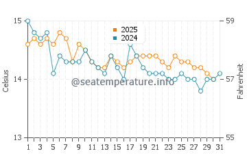Températures de l'eau à Bonneveine en janvier