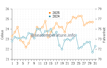 Bonny Hills water temp chart in January