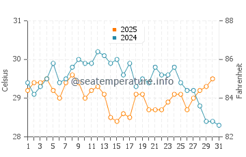 Temperature dell'acqua a Bonny a gennaio