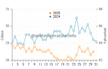 Temperatura del agua en Bonthe en enero