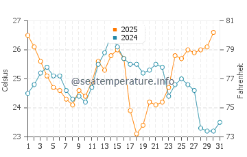Boomerang Beach water temp chart in January