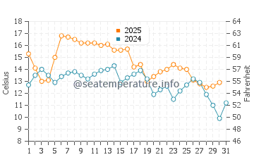Boothville water temp chart in January
