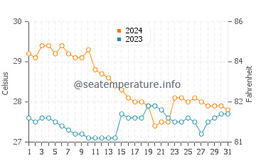 Borbon water temp chart in January