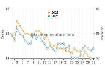 Wassertemperatur Borghetto Santo Spirito im Januar
