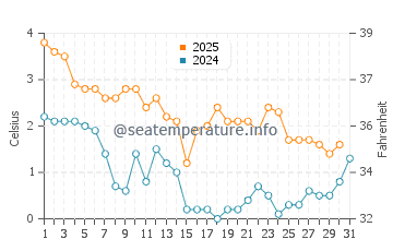 Wassertemperatur Borgholm im Januar