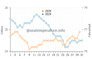 Borivali water temp chart in January