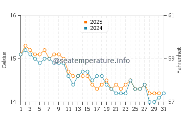 Temperature dell'acqua a Bormes-les-Mimosas a gennaio