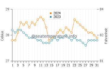 Wassertemperatur Borongan im Januar
