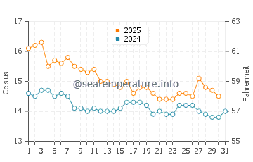 Borriana water temp chart in January