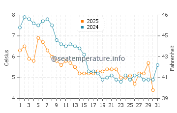 Temperature dell'acqua a Borssele a gennaio