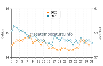 Wassertemperatur Bosa im Januar