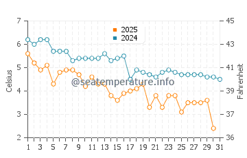Boston Harbor Islands water temp chart in January