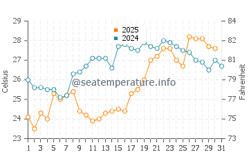 Temperature dell'acqua a Botafogo a gennaio