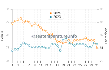 Botigues water temp chart in January