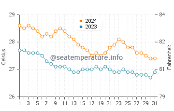 Wassertemperatur Boton im Januar