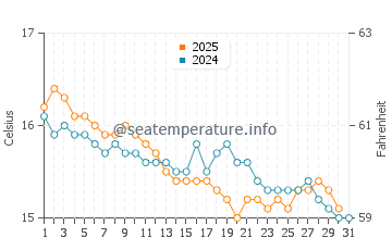 Wassertemperatur Botricello im Januar