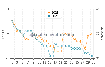 Temperature dell'acqua a Botwood a gennaio