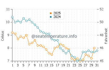 Wassertemperatur Boulogne-sur-Mer im Januar