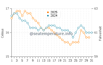 Temperature dell'acqua a Boumerdes a gennaio