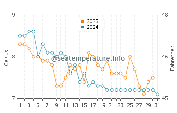 Boundary Bay water temp chart in January