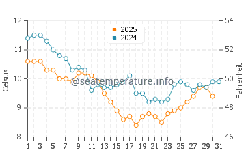 Temperature dell'acqua a Bourcefranc-le-Chapus a gennaio