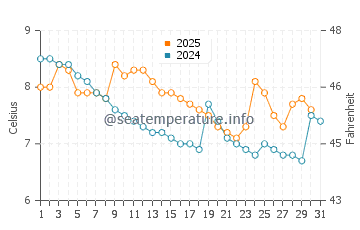 Temperature dell'acqua a Bourg-en-Lavaux a gennaio