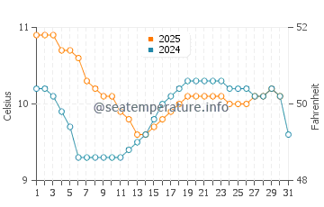 Wassertemperatur Bourg im Januar