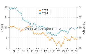 Wassertemperatur Bourgenay im Januar