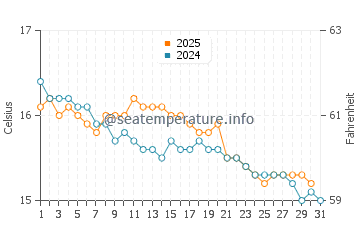 Wassertemperatur Bovalino im Januar