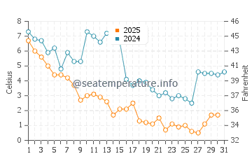 Bowers water temp chart in January