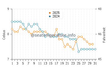 Wassertemperatur Bowman Bay im Januar