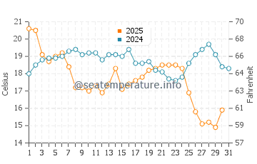 Bowman's Beach water temp chart in January