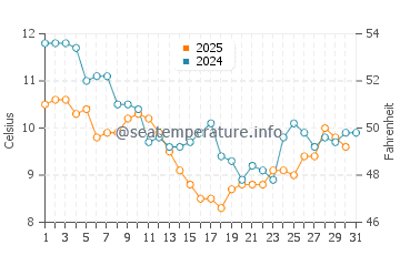 Temperature dell'acqua a Boyardville a gennaio
