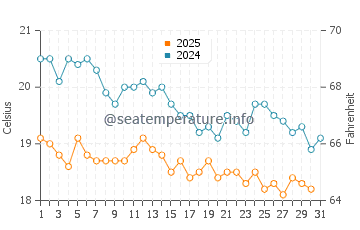 Wassertemperatur Bozburun im Januar