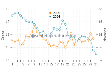 Temperature dell'acqua a Tenedo a gennaio