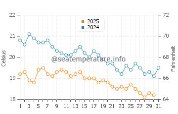 Bozyazy water temp chart in January