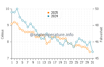 Bracelet Bay water temp chart in January