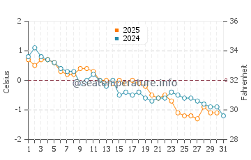 Temperature dell'acqua a Brackley Beach a gennaio