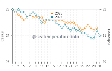 Wassertemperatur Brades im Januar
