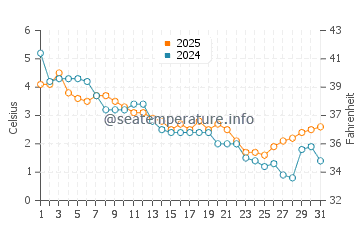 Bradford Beach water temp chart in January