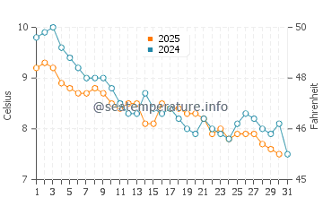 Temperature dell'acqua a Brandy Cove a gennaio