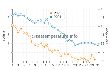 Branford water temp chart in January