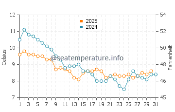 Temperature dell'acqua a Branksome a gennaio